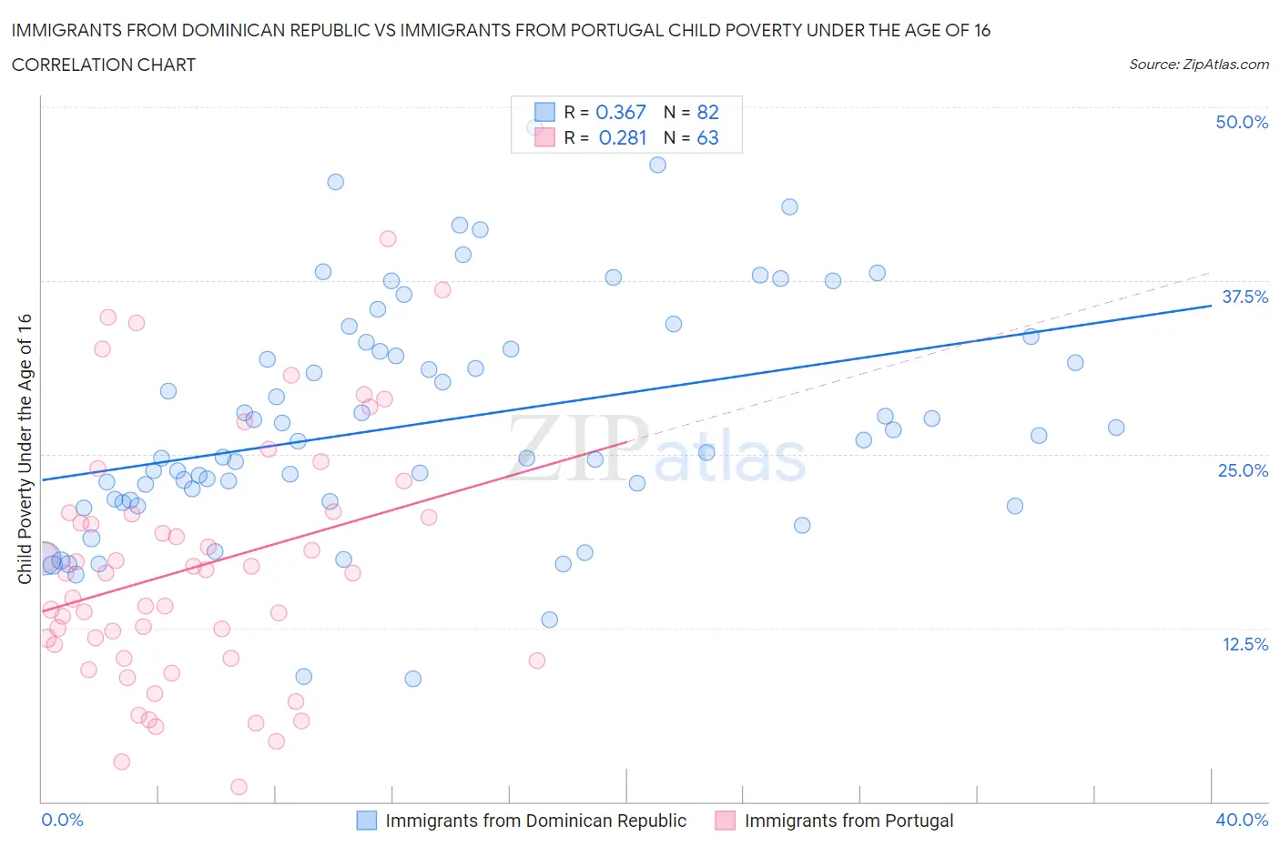 Immigrants from Dominican Republic vs Immigrants from Portugal Child Poverty Under the Age of 16