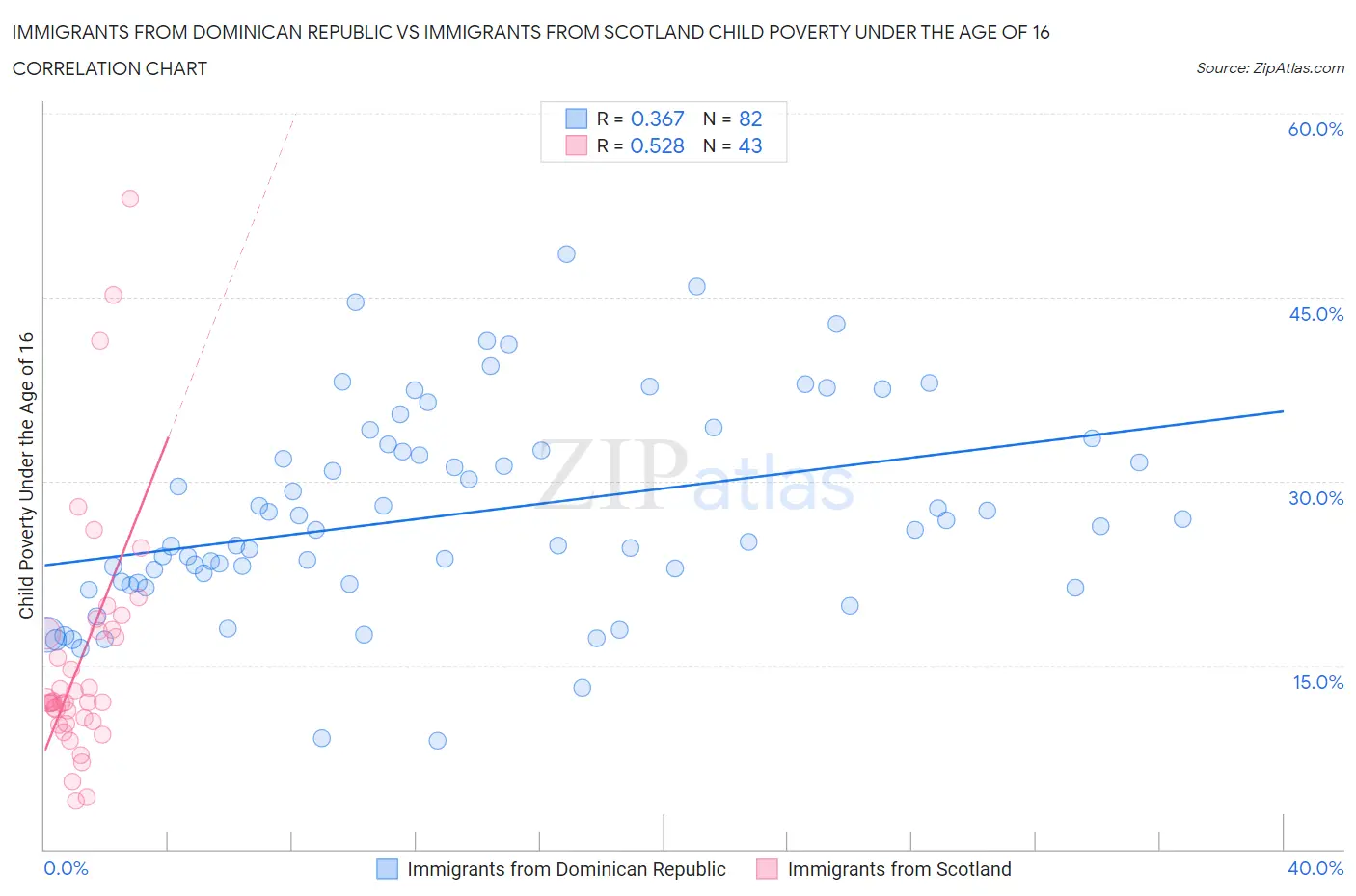 Immigrants from Dominican Republic vs Immigrants from Scotland Child Poverty Under the Age of 16
