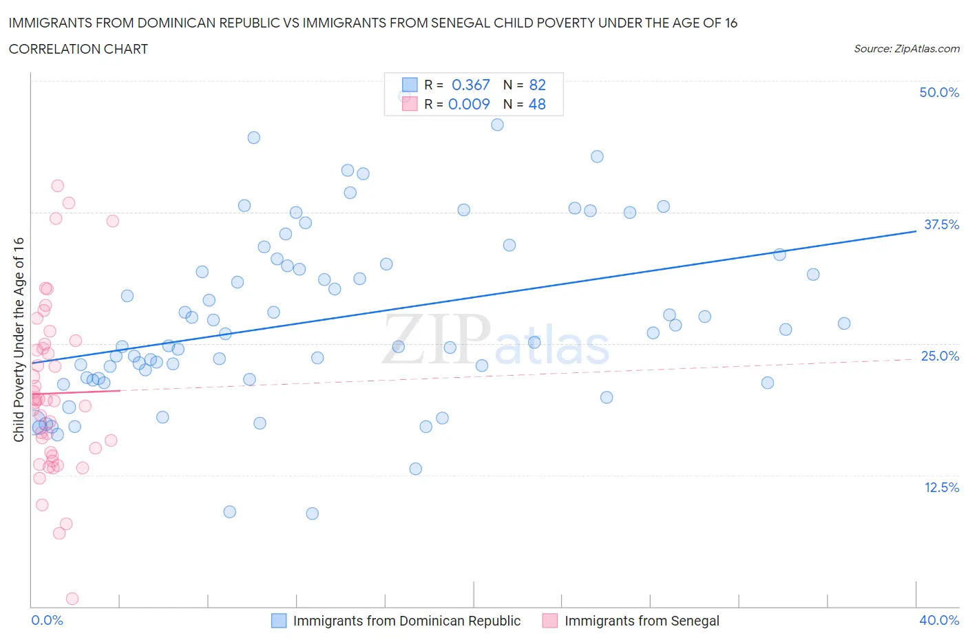 Immigrants from Dominican Republic vs Immigrants from Senegal Child Poverty Under the Age of 16