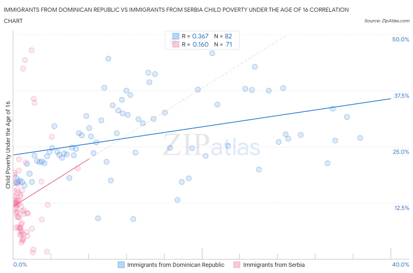 Immigrants from Dominican Republic vs Immigrants from Serbia Child Poverty Under the Age of 16