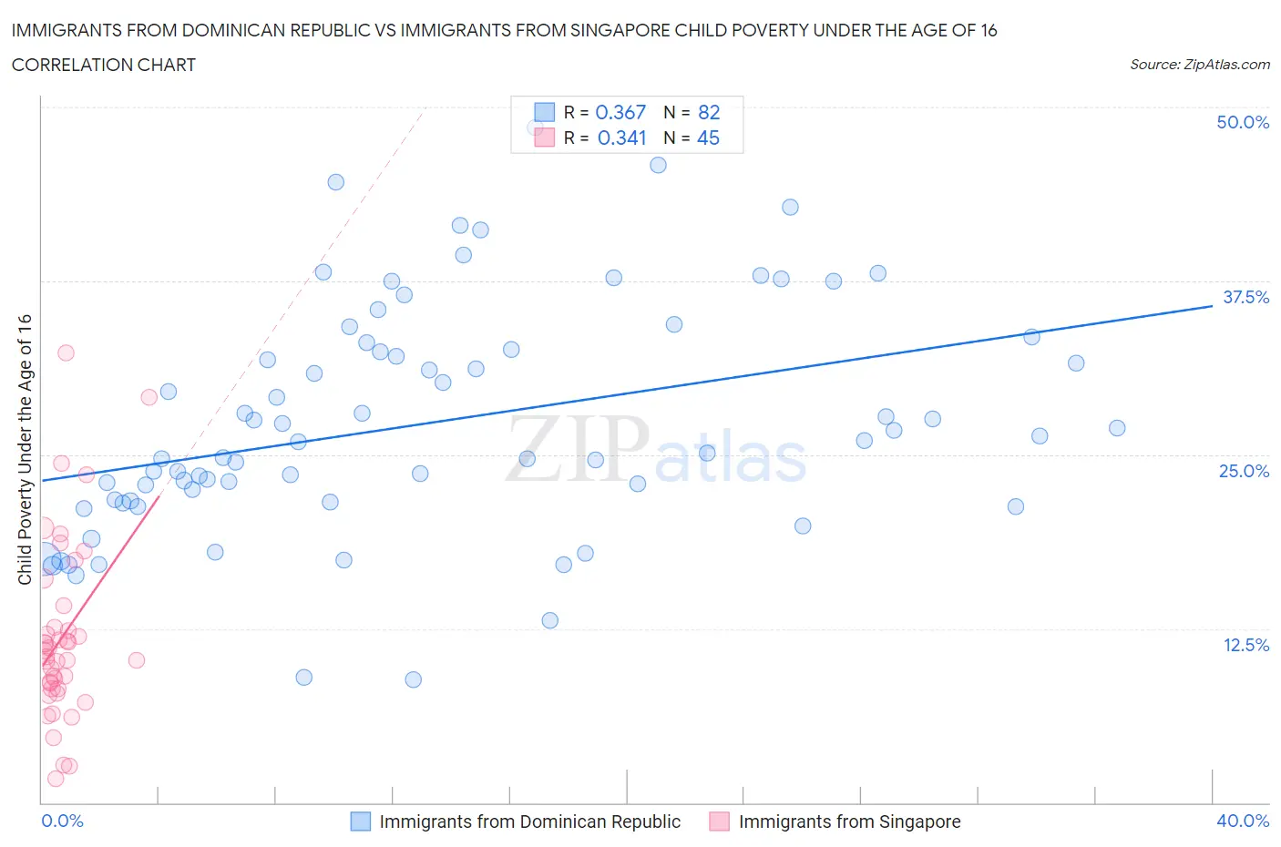 Immigrants from Dominican Republic vs Immigrants from Singapore Child Poverty Under the Age of 16