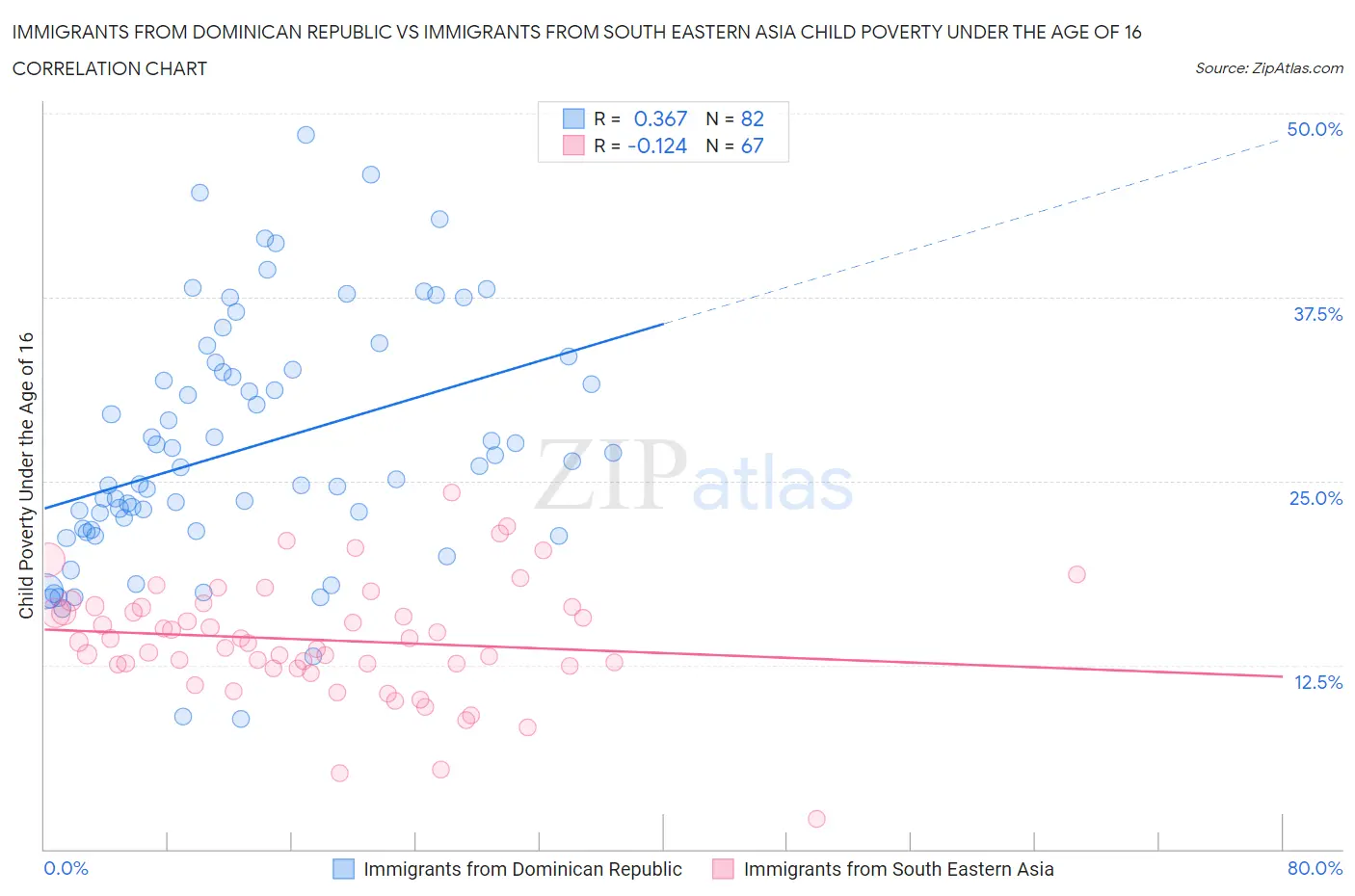 Immigrants from Dominican Republic vs Immigrants from South Eastern Asia Child Poverty Under the Age of 16