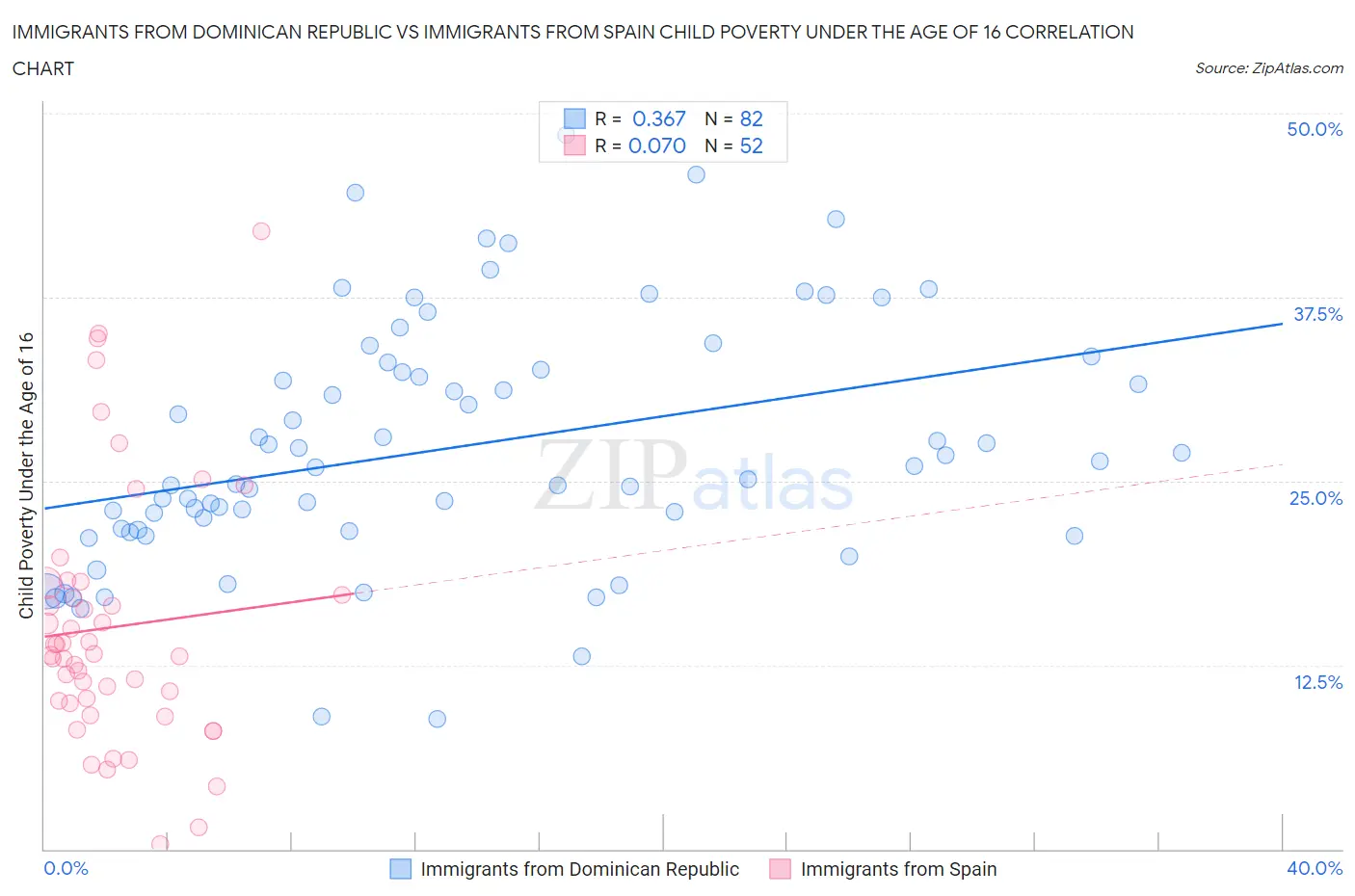 Immigrants from Dominican Republic vs Immigrants from Spain Child Poverty Under the Age of 16