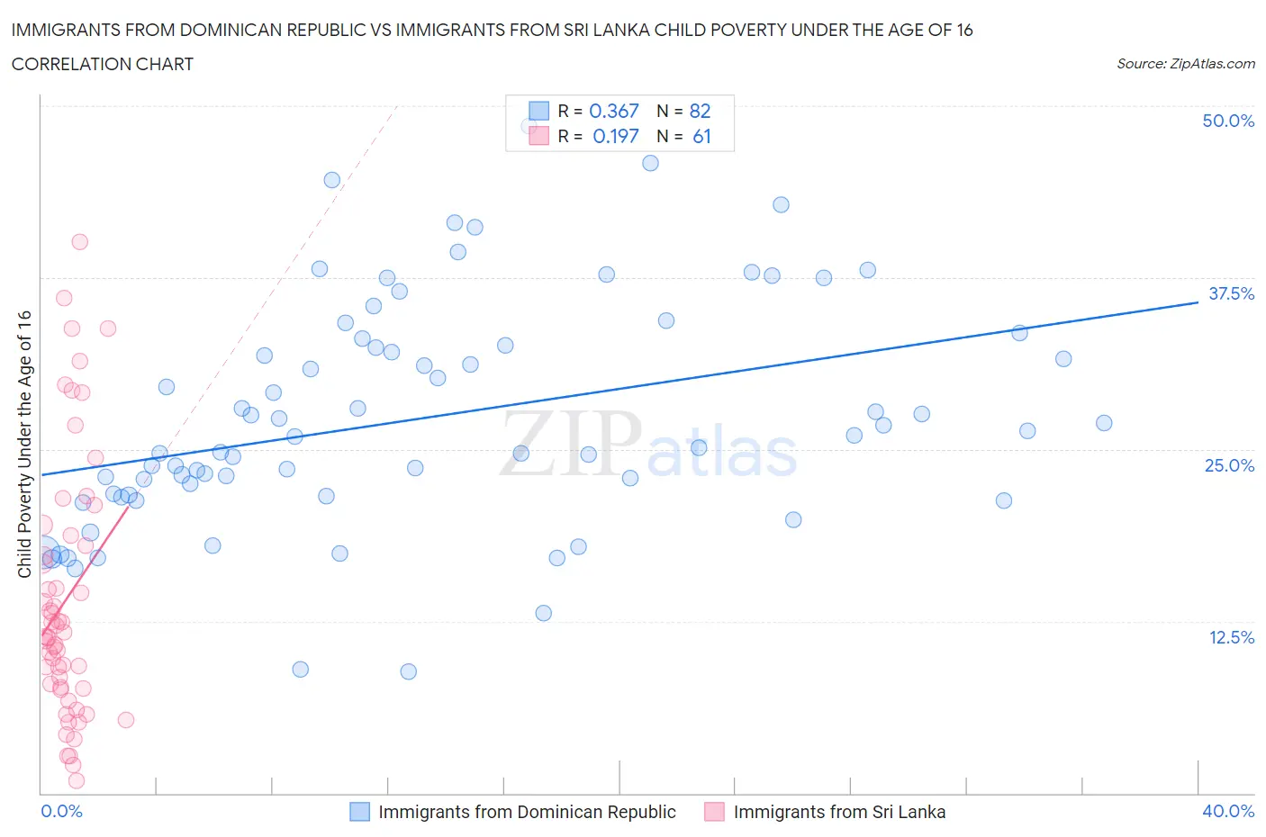 Immigrants from Dominican Republic vs Immigrants from Sri Lanka Child Poverty Under the Age of 16