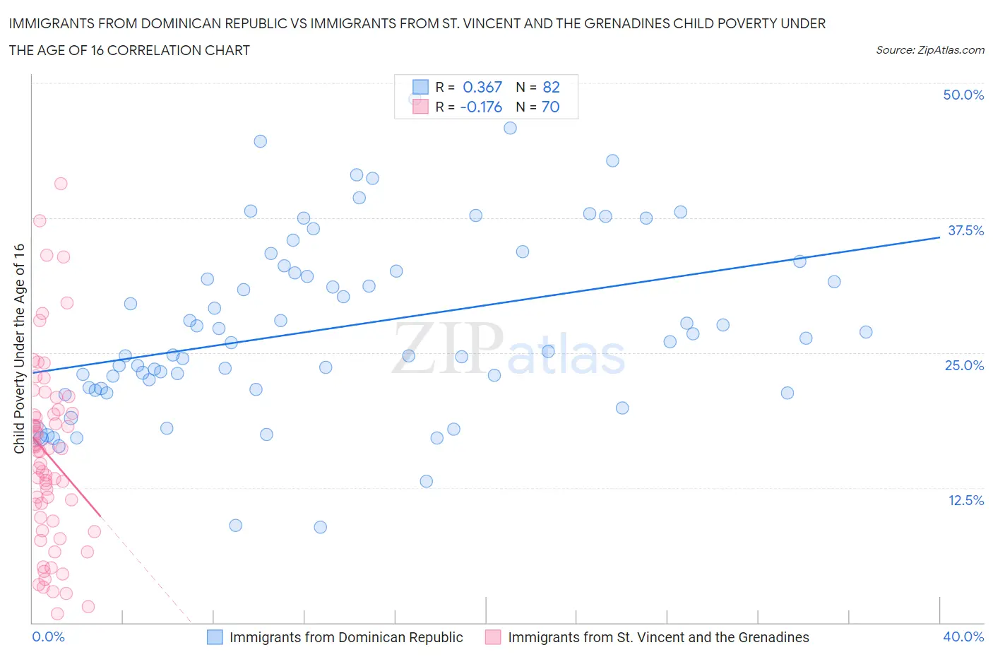 Immigrants from Dominican Republic vs Immigrants from St. Vincent and the Grenadines Child Poverty Under the Age of 16