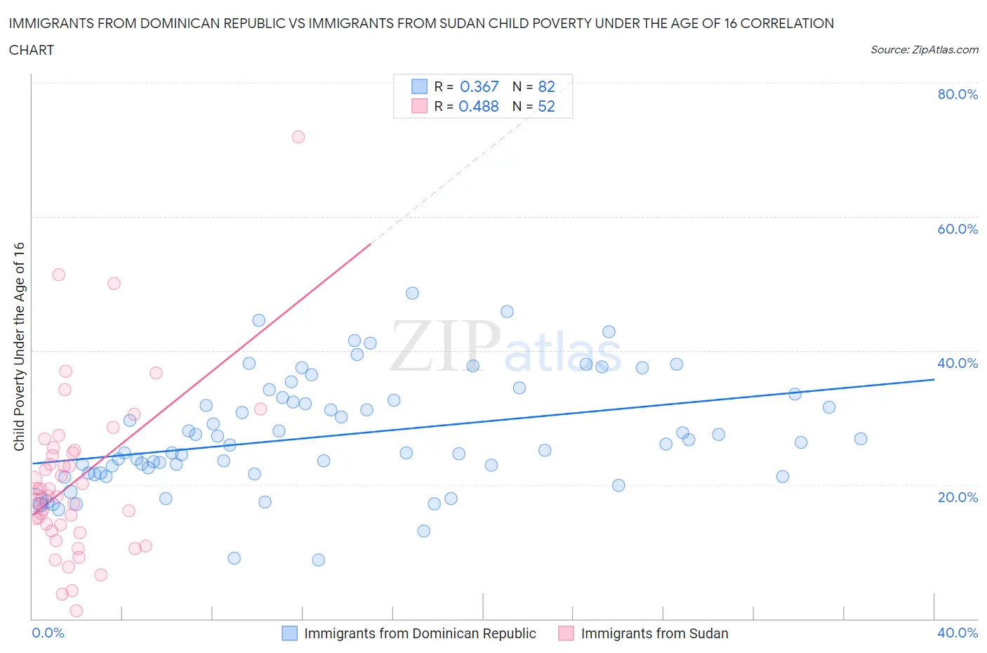 Immigrants from Dominican Republic vs Immigrants from Sudan Child Poverty Under the Age of 16