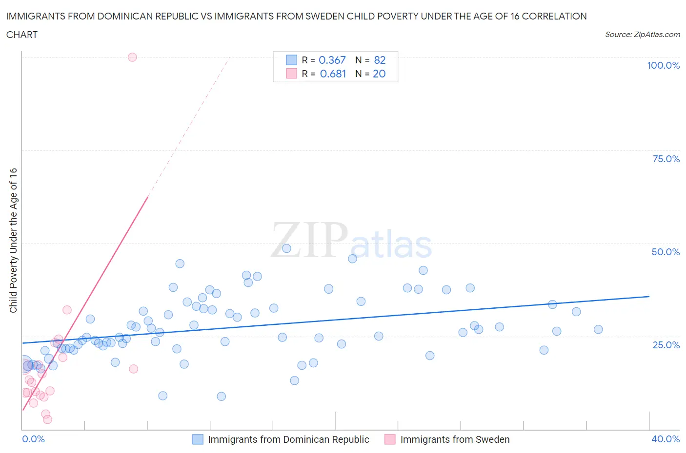 Immigrants from Dominican Republic vs Immigrants from Sweden Child Poverty Under the Age of 16