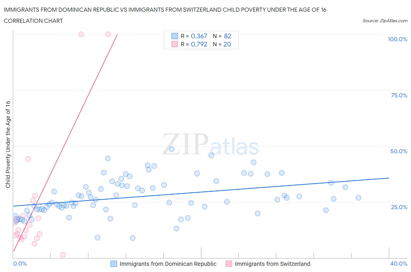 Immigrants from Dominican Republic vs Immigrants from Switzerland Child Poverty Under the Age of 16