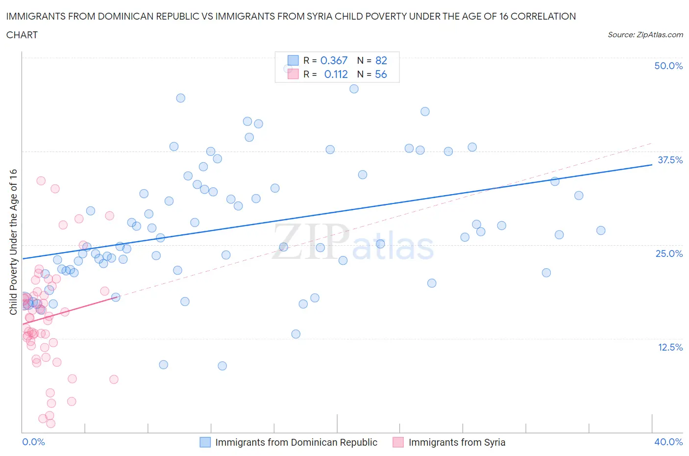 Immigrants from Dominican Republic vs Immigrants from Syria Child Poverty Under the Age of 16