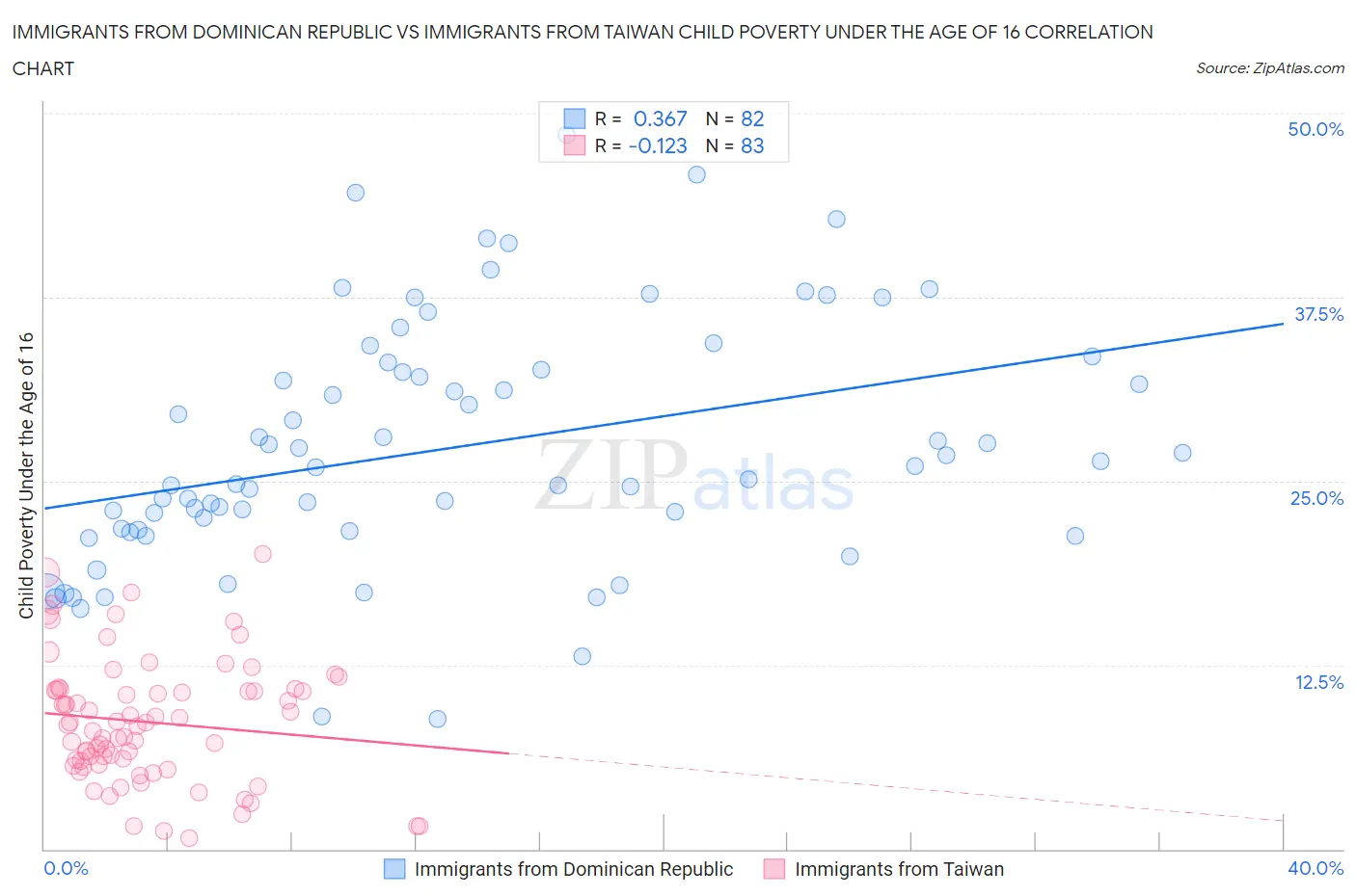 Immigrants from Dominican Republic vs Immigrants from Taiwan Child Poverty Under the Age of 16