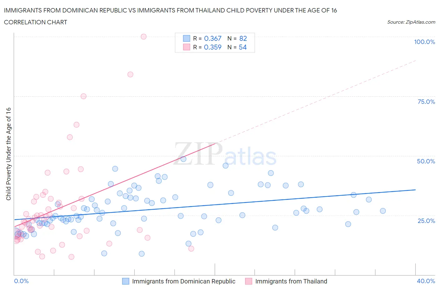 Immigrants from Dominican Republic vs Immigrants from Thailand Child Poverty Under the Age of 16
