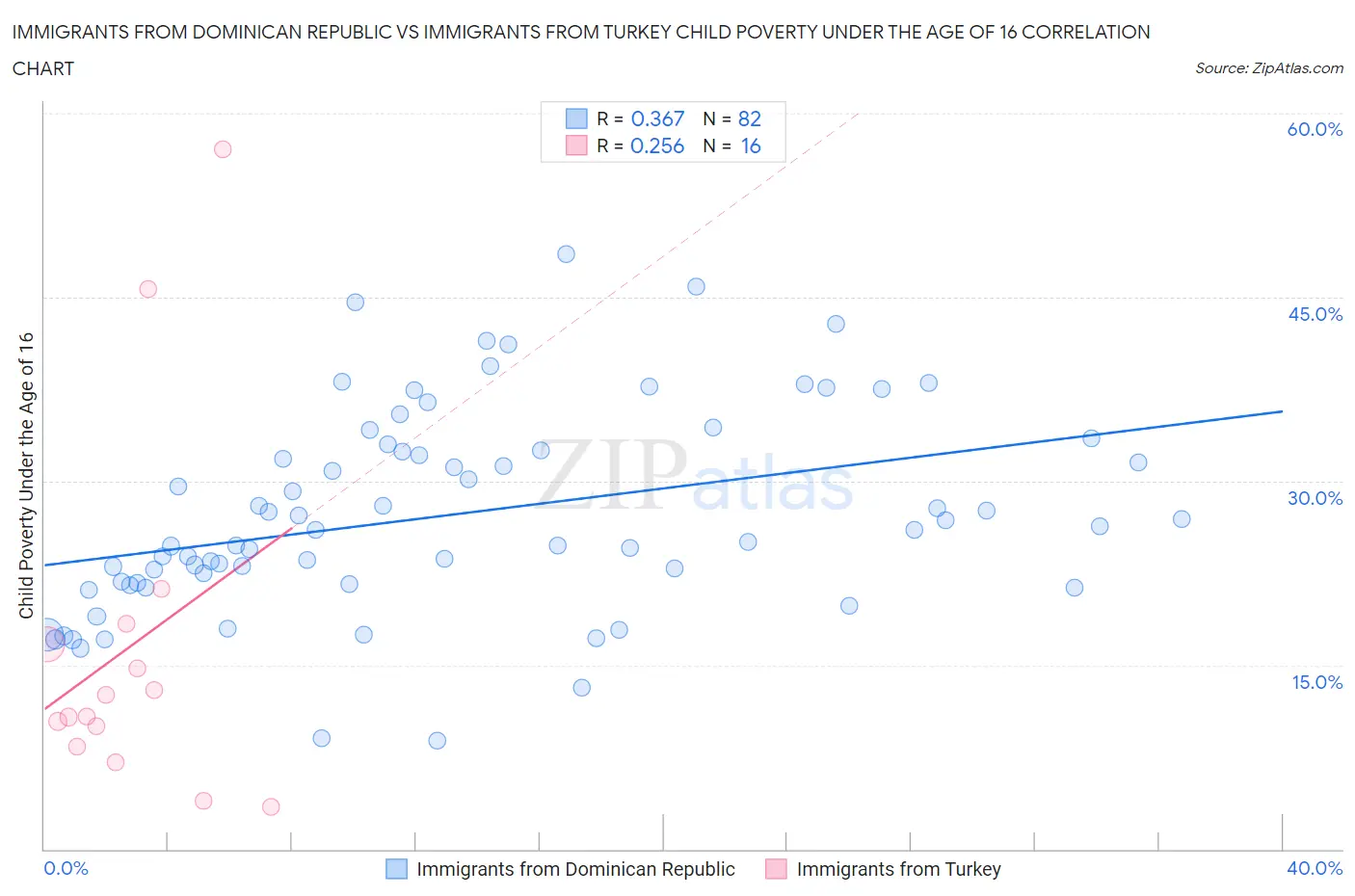 Immigrants from Dominican Republic vs Immigrants from Turkey Child Poverty Under the Age of 16