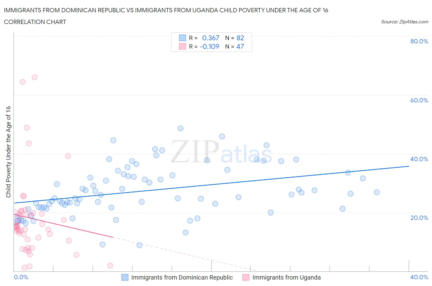 Immigrants from Dominican Republic vs Immigrants from Uganda Child Poverty Under the Age of 16