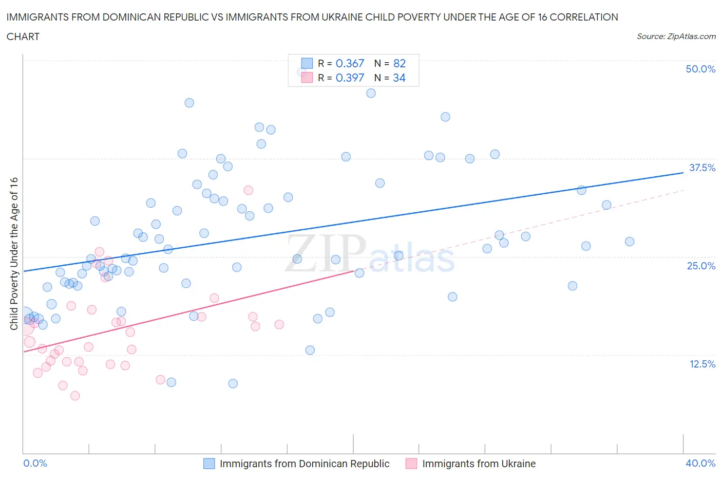 Immigrants from Dominican Republic vs Immigrants from Ukraine Child Poverty Under the Age of 16