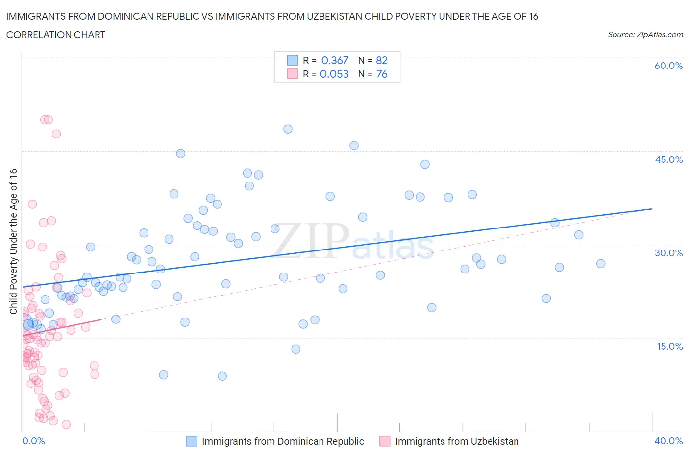 Immigrants from Dominican Republic vs Immigrants from Uzbekistan Child Poverty Under the Age of 16
