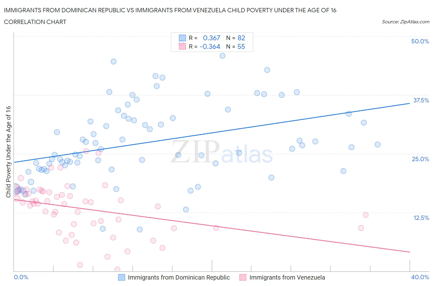 Immigrants from Dominican Republic vs Immigrants from Venezuela Child Poverty Under the Age of 16