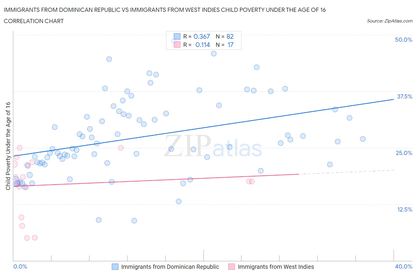 Immigrants from Dominican Republic vs Immigrants from West Indies Child Poverty Under the Age of 16