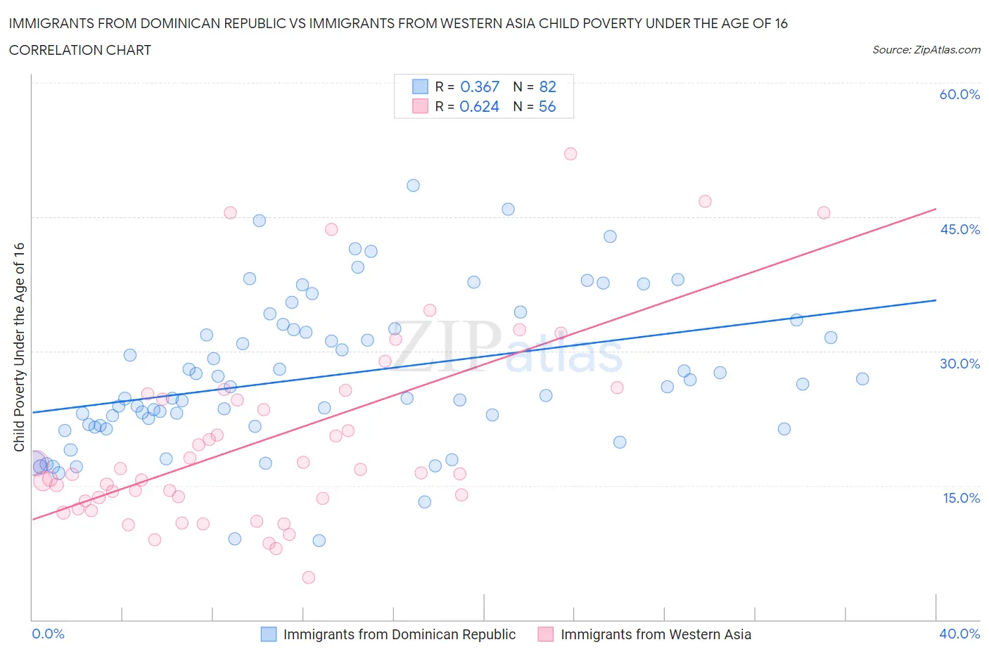 Immigrants from Dominican Republic vs Immigrants from Western Asia Child Poverty Under the Age of 16