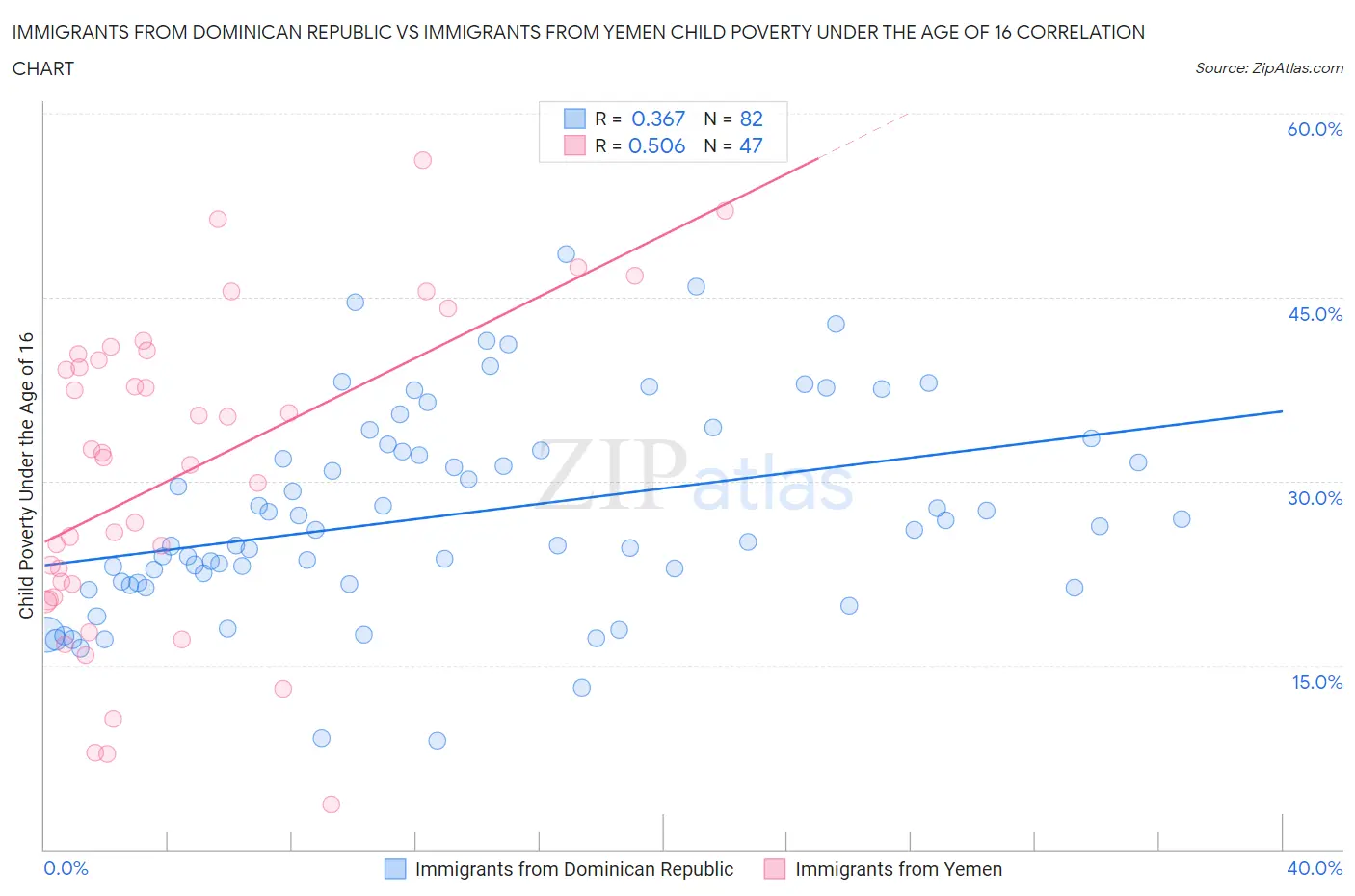 Immigrants from Dominican Republic vs Immigrants from Yemen Child Poverty Under the Age of 16