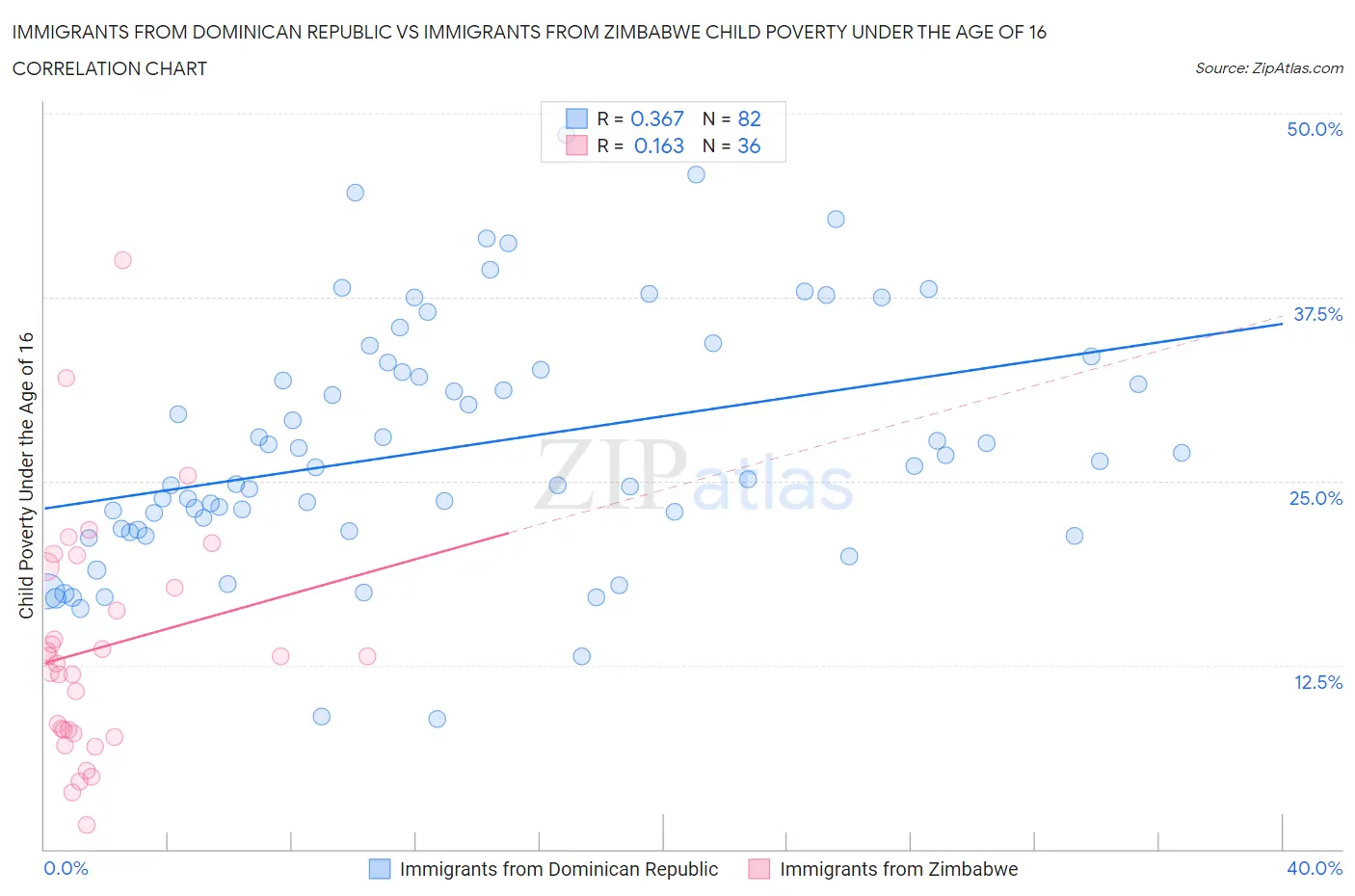 Immigrants from Dominican Republic vs Immigrants from Zimbabwe Child Poverty Under the Age of 16