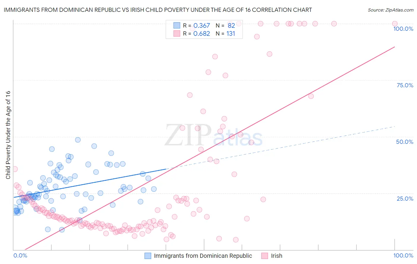 Immigrants from Dominican Republic vs Irish Child Poverty Under the Age of 16