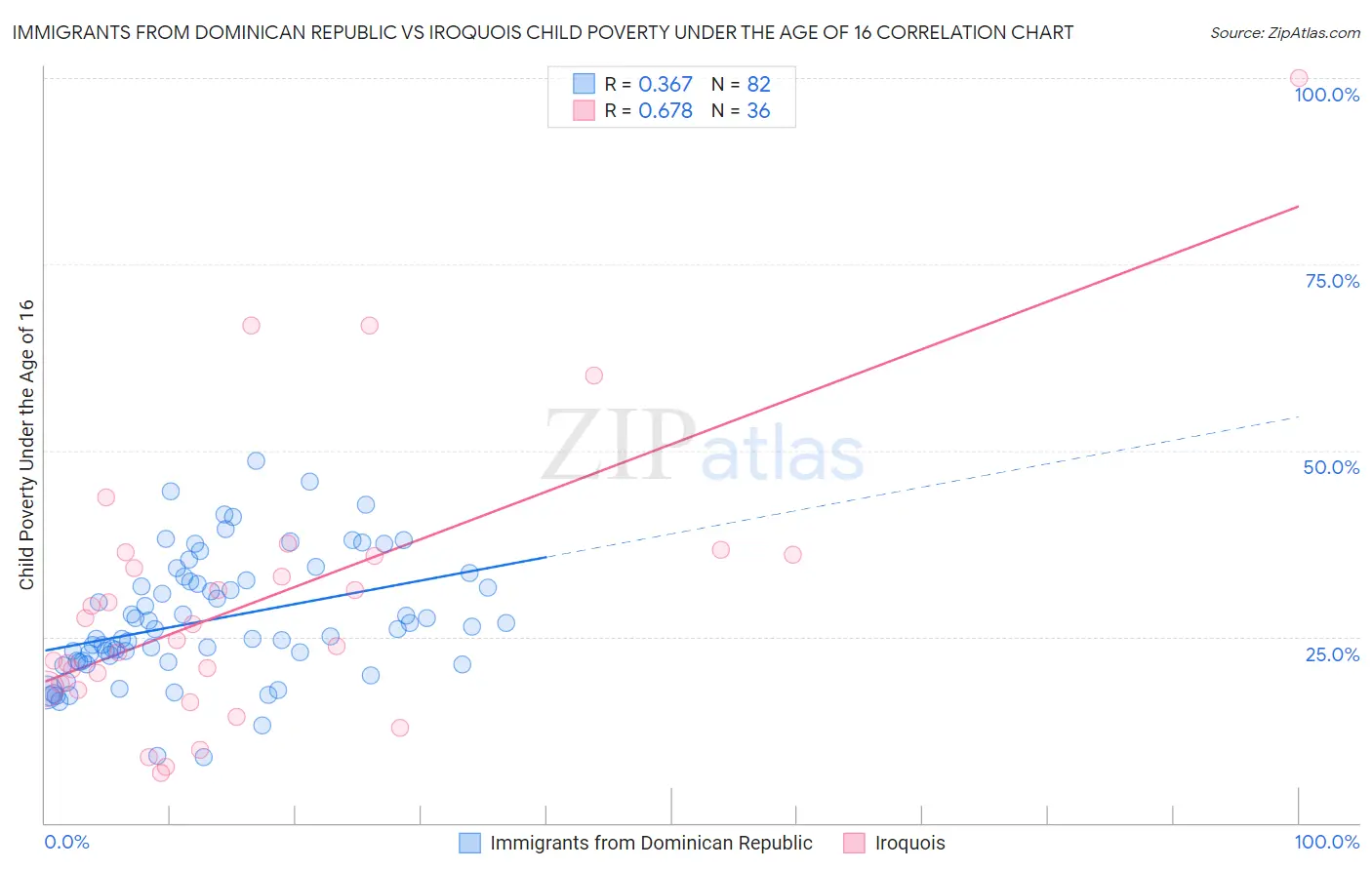 Immigrants from Dominican Republic vs Iroquois Child Poverty Under the Age of 16