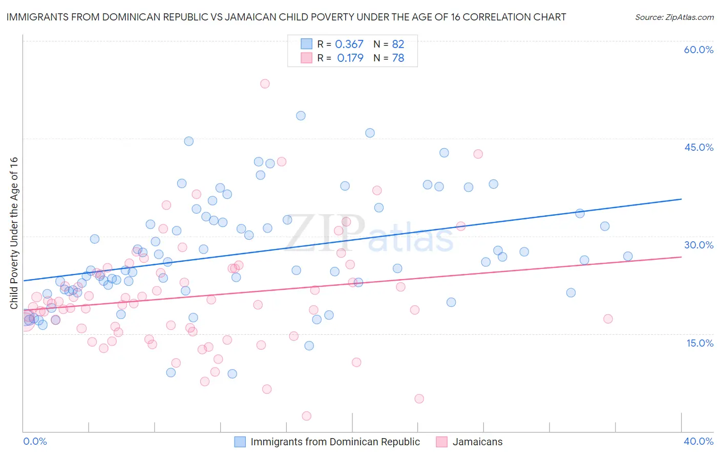 Immigrants from Dominican Republic vs Jamaican Child Poverty Under the Age of 16