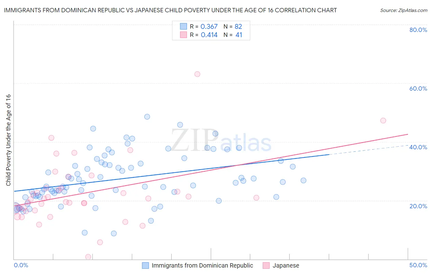 Immigrants from Dominican Republic vs Japanese Child Poverty Under the Age of 16