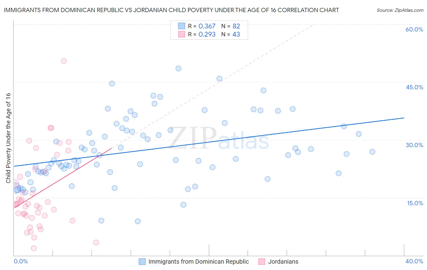 Immigrants from Dominican Republic vs Jordanian Child Poverty Under the Age of 16