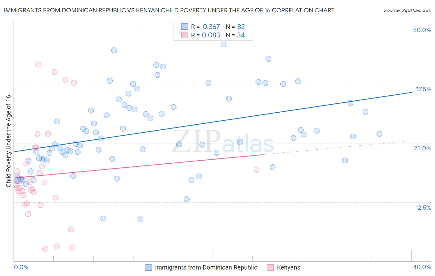 Immigrants from Dominican Republic vs Kenyan Child Poverty Under the Age of 16