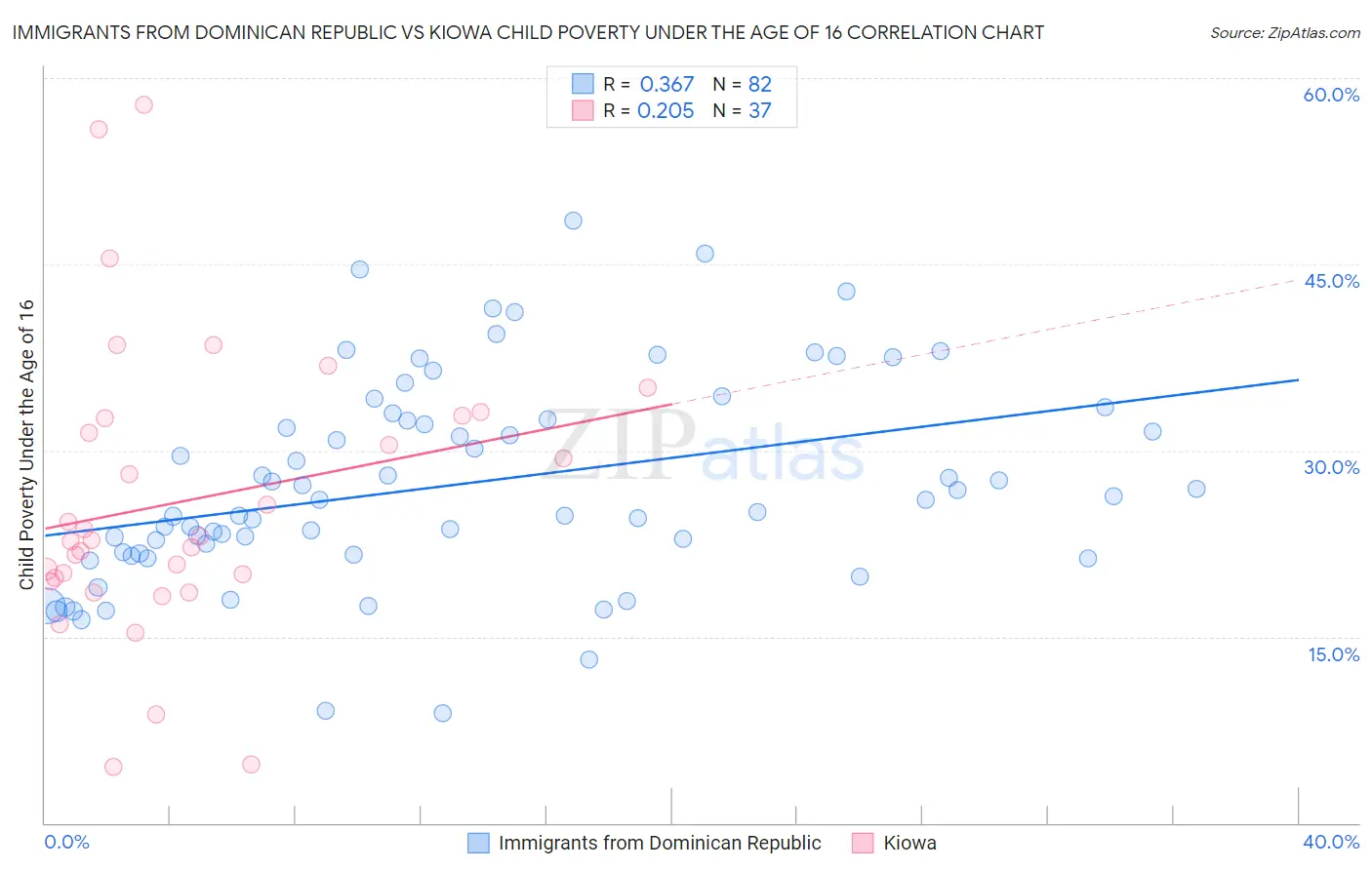 Immigrants from Dominican Republic vs Kiowa Child Poverty Under the Age of 16