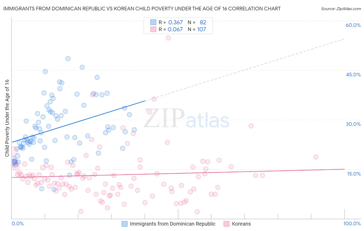 Immigrants from Dominican Republic vs Korean Child Poverty Under the Age of 16