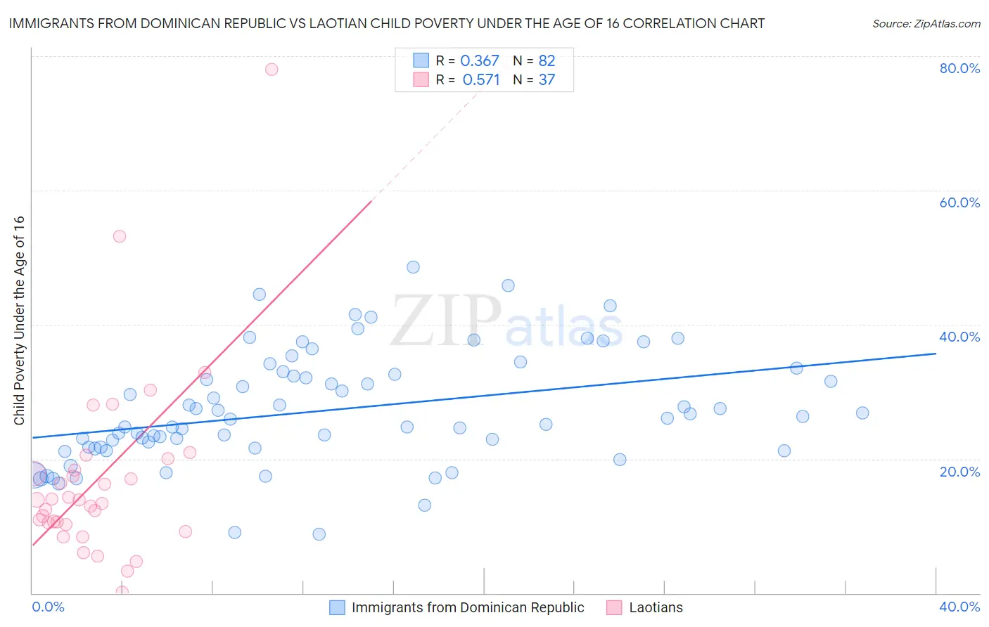 Immigrants from Dominican Republic vs Laotian Child Poverty Under the Age of 16