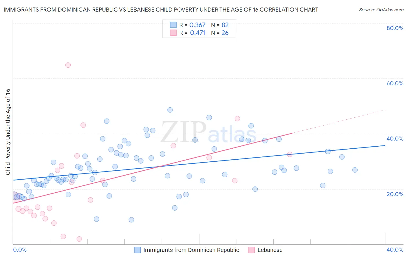 Immigrants from Dominican Republic vs Lebanese Child Poverty Under the Age of 16