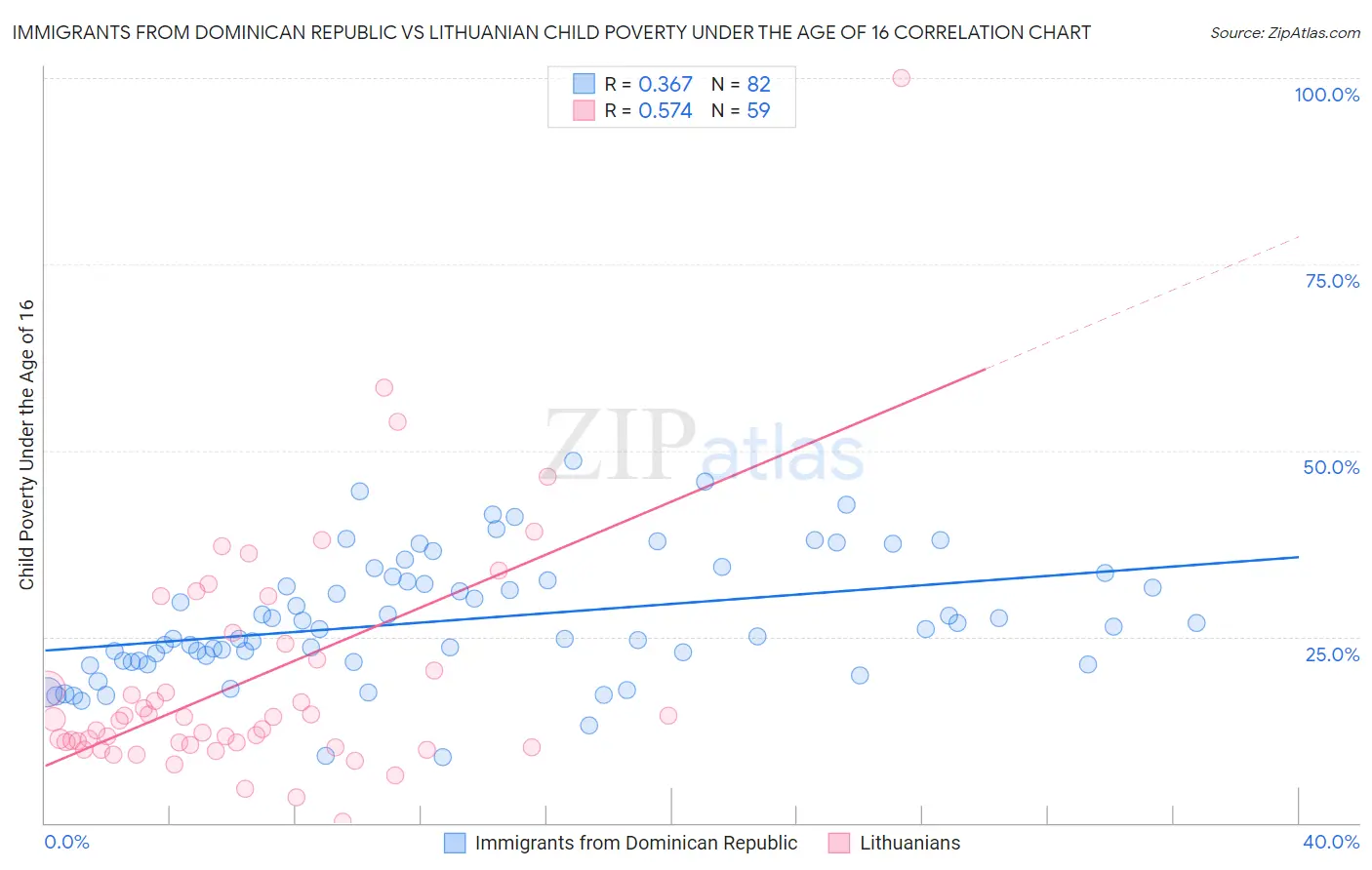 Immigrants from Dominican Republic vs Lithuanian Child Poverty Under the Age of 16