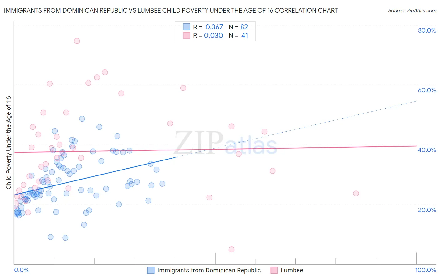 Immigrants from Dominican Republic vs Lumbee Child Poverty Under the Age of 16