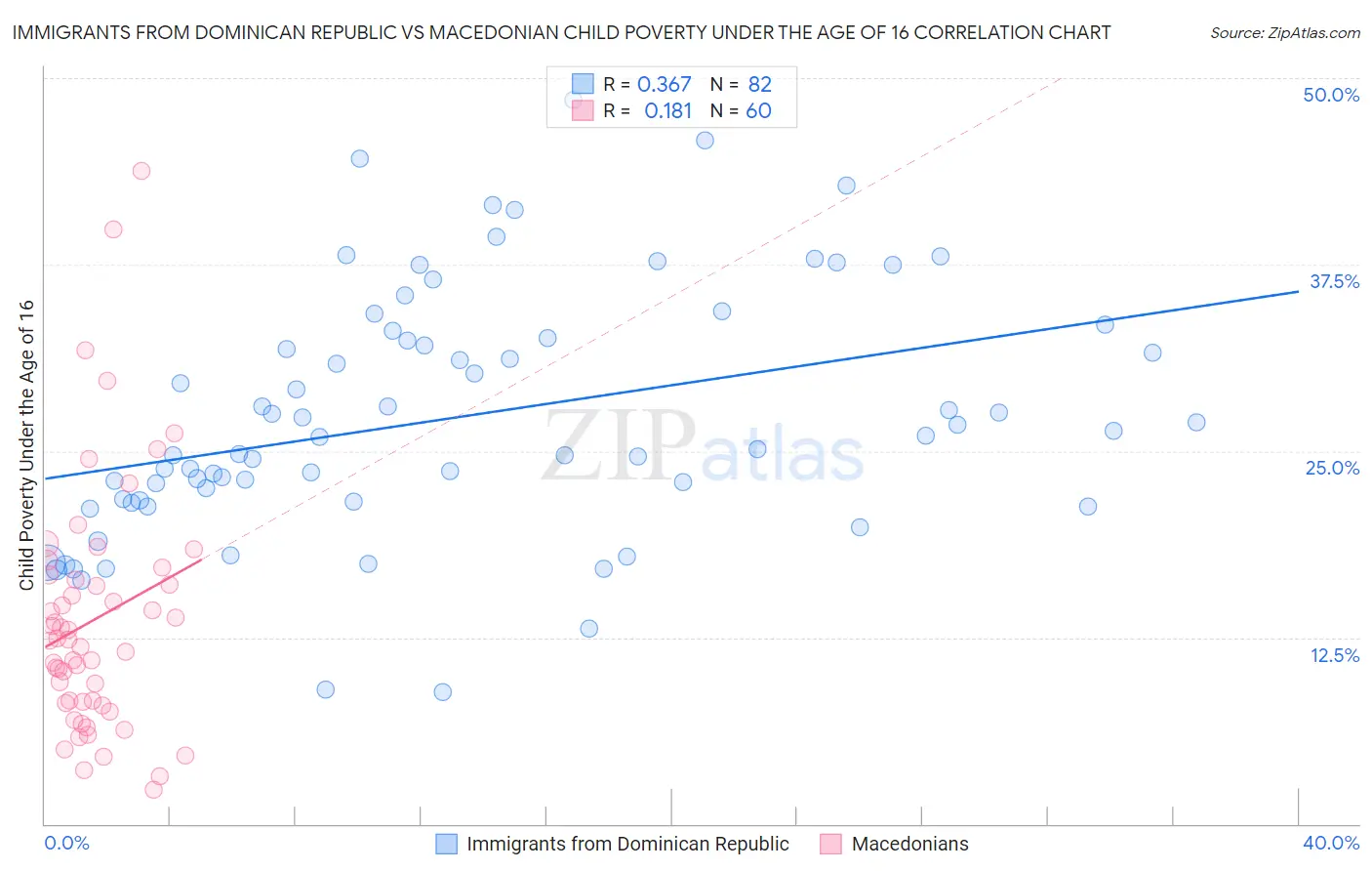 Immigrants from Dominican Republic vs Macedonian Child Poverty Under the Age of 16