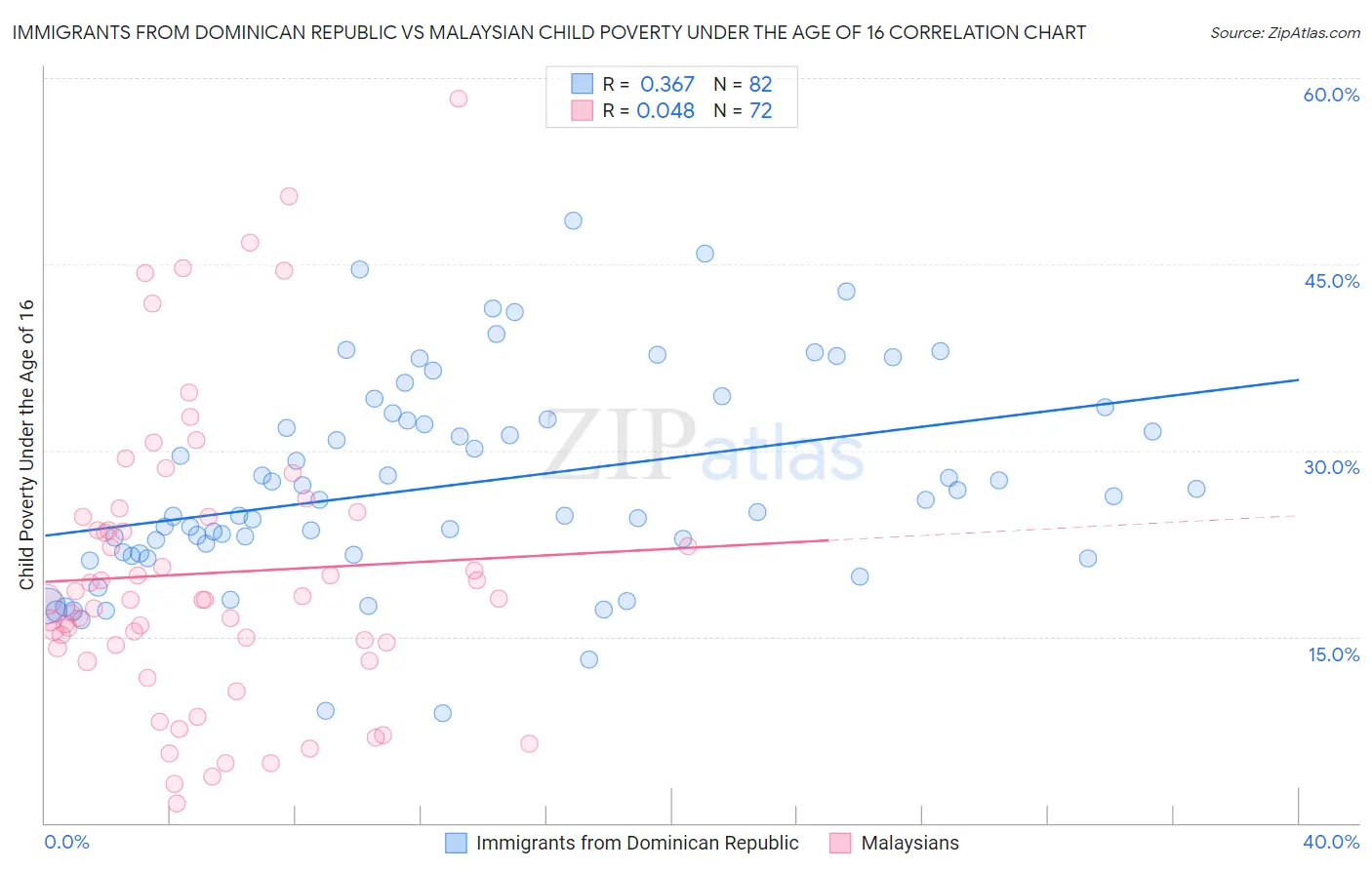 Immigrants from Dominican Republic vs Malaysian Child Poverty Under the Age of 16