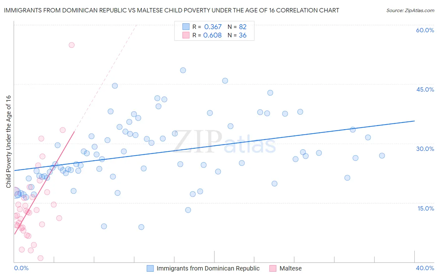Immigrants from Dominican Republic vs Maltese Child Poverty Under the Age of 16