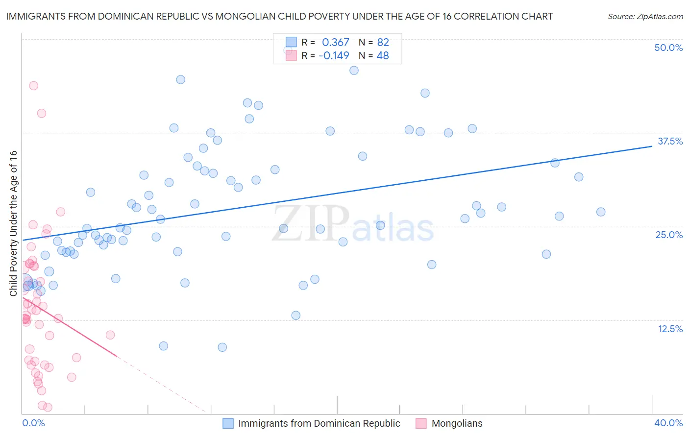 Immigrants from Dominican Republic vs Mongolian Child Poverty Under the Age of 16