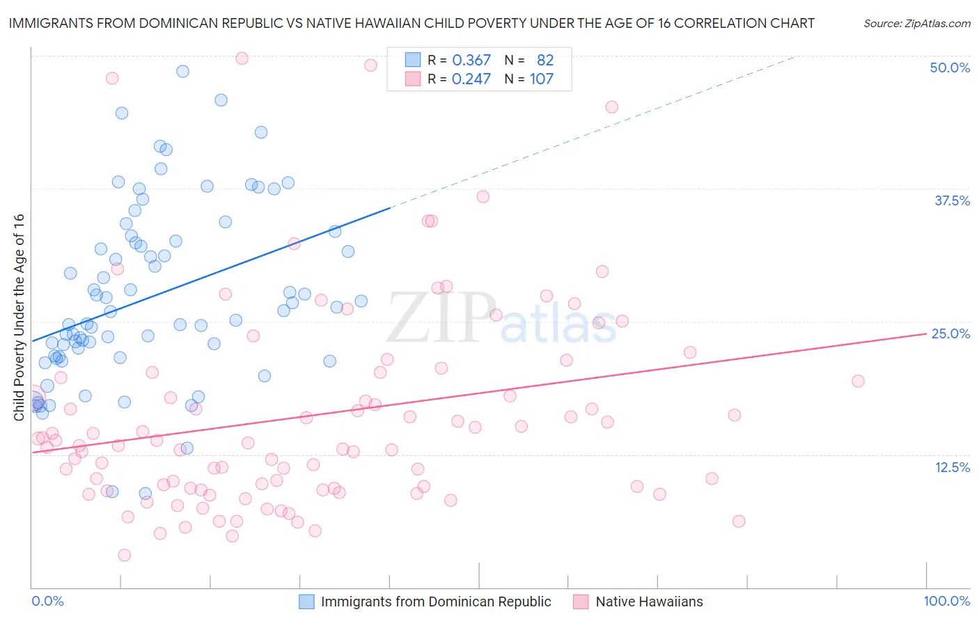 Immigrants from Dominican Republic vs Native Hawaiian Child Poverty Under the Age of 16