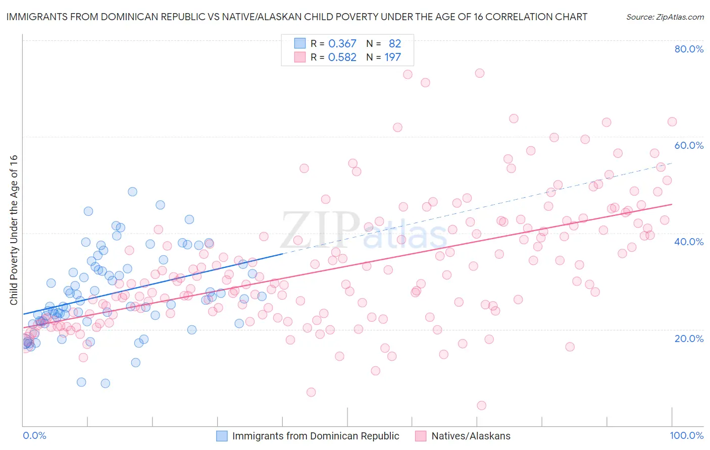 Immigrants from Dominican Republic vs Native/Alaskan Child Poverty Under the Age of 16