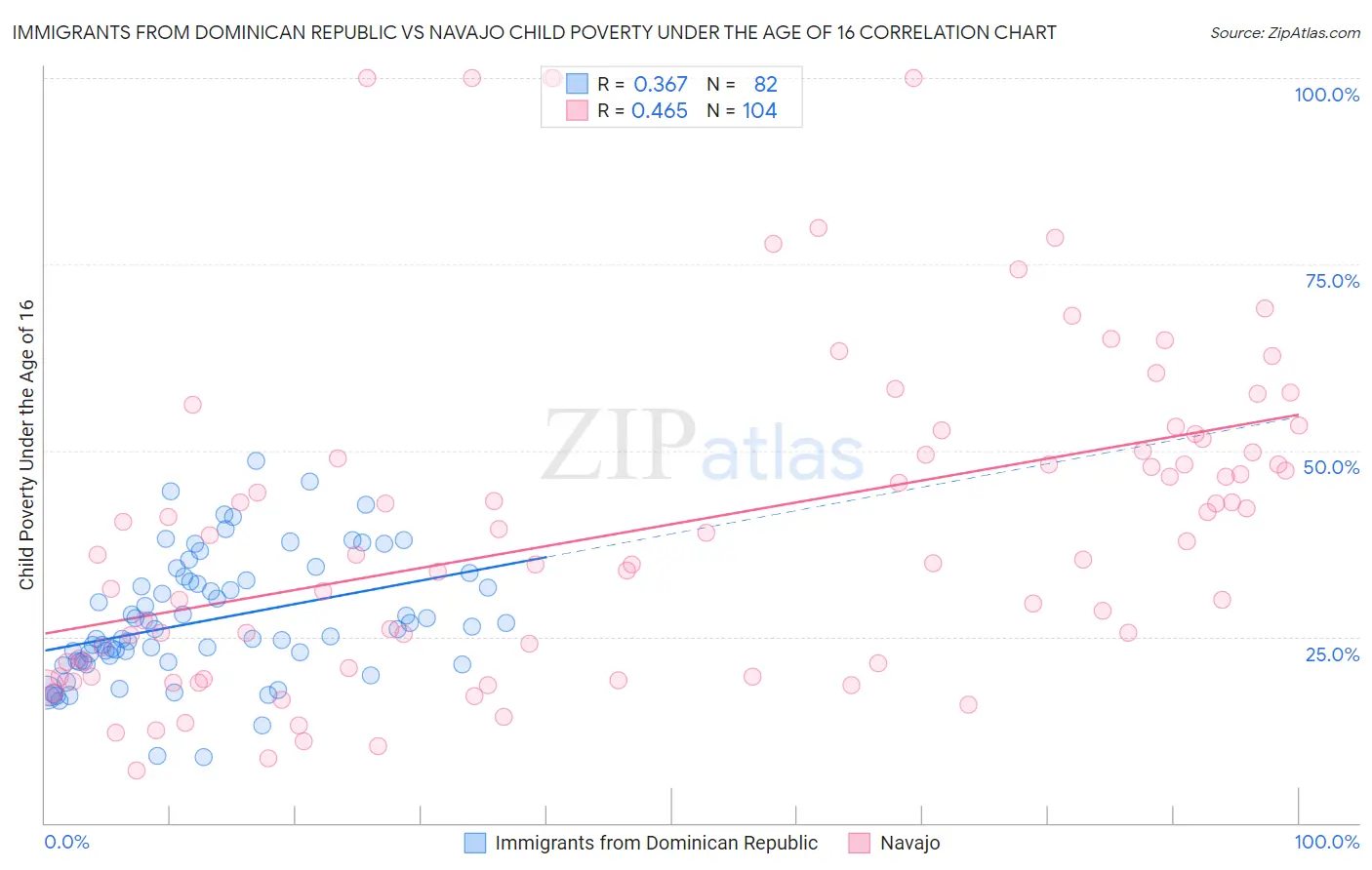 Immigrants from Dominican Republic vs Navajo Child Poverty Under the Age of 16
