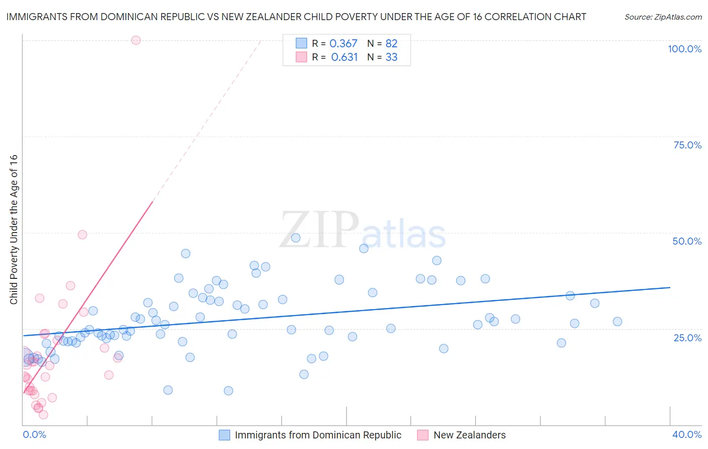 Immigrants from Dominican Republic vs New Zealander Child Poverty Under the Age of 16