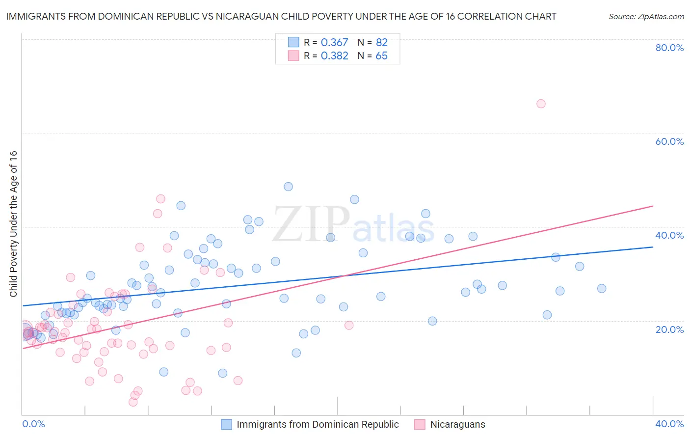 Immigrants from Dominican Republic vs Nicaraguan Child Poverty Under the Age of 16