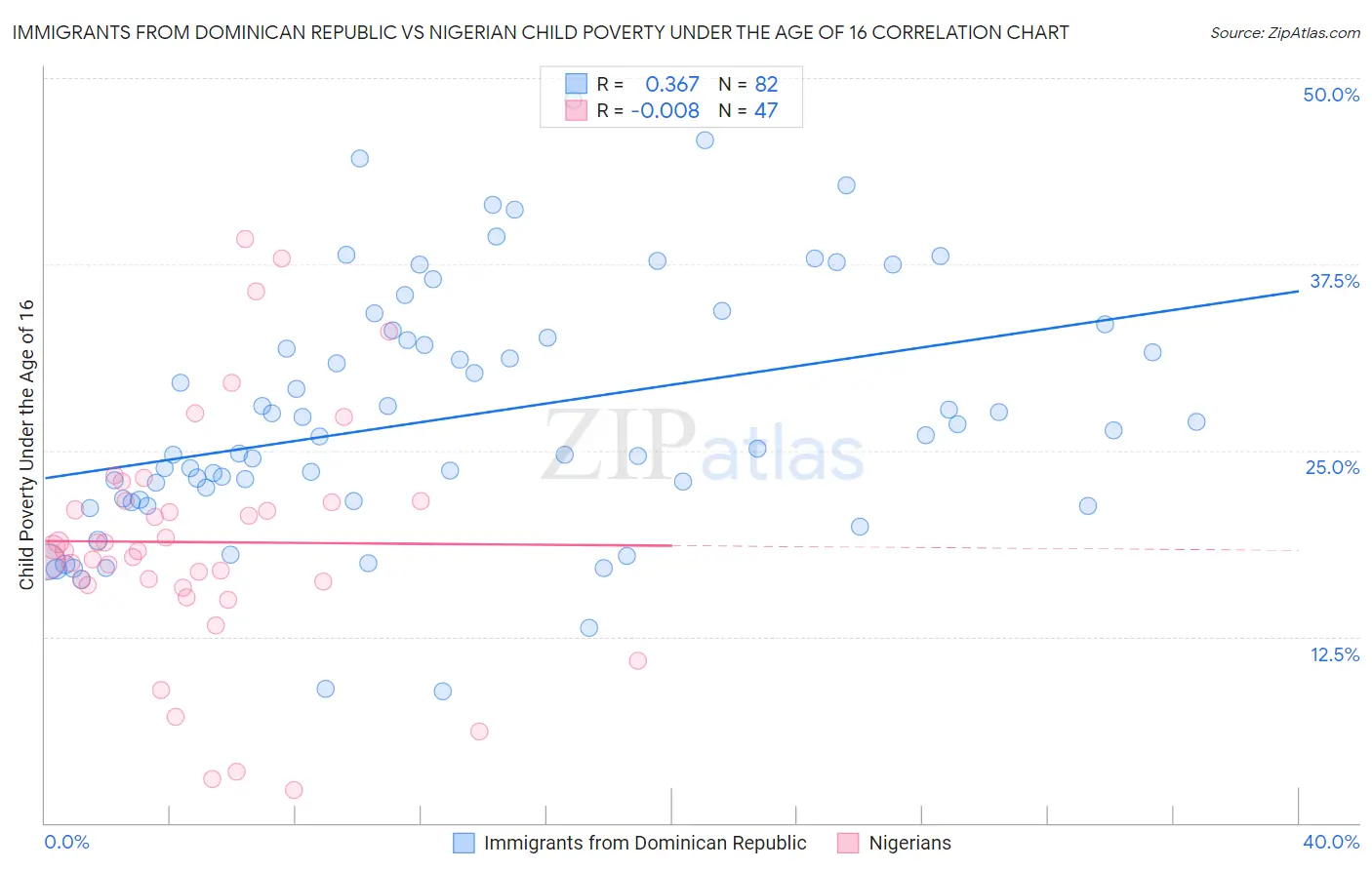 Immigrants from Dominican Republic vs Nigerian Child Poverty Under the Age of 16