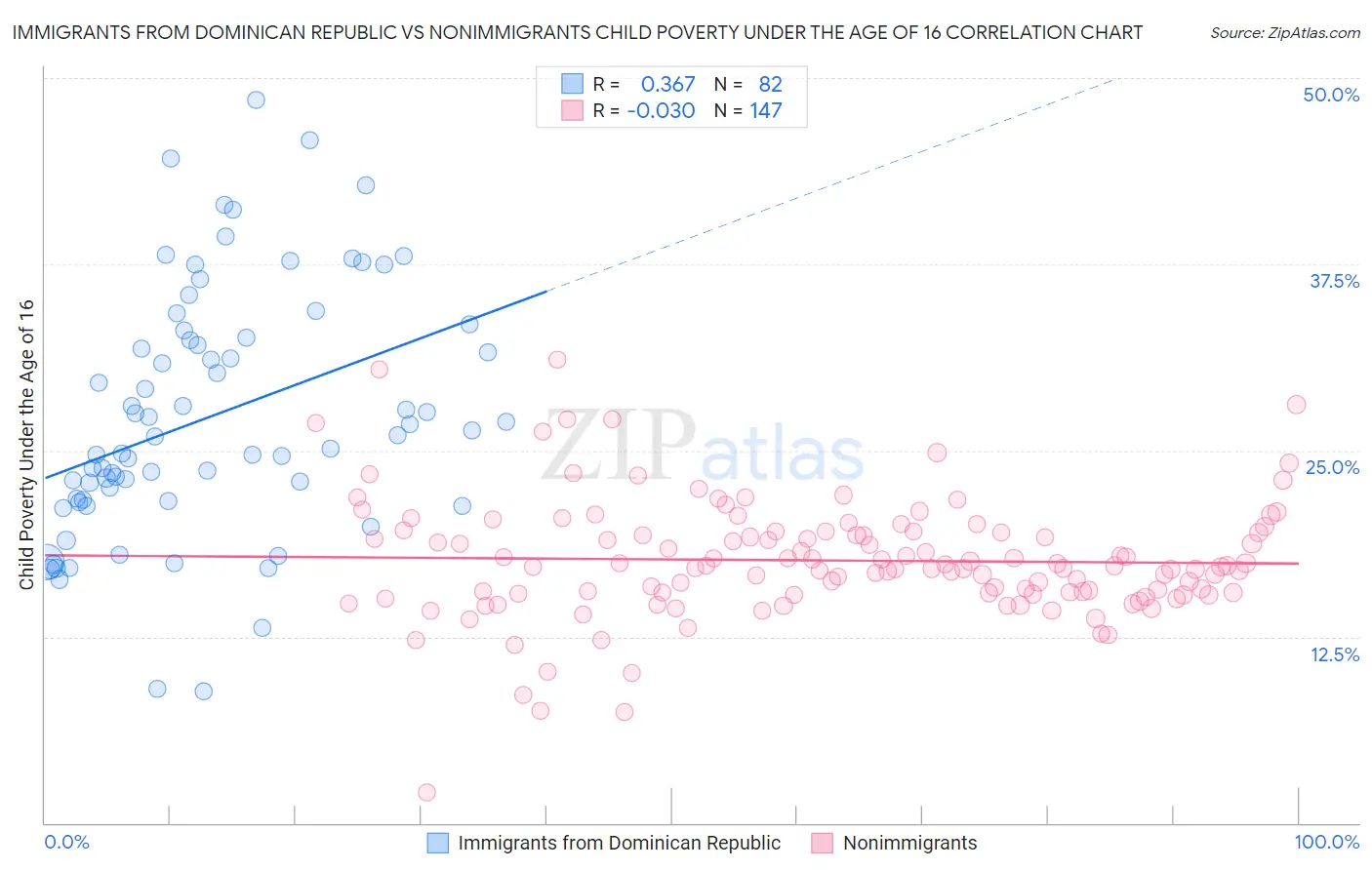 Immigrants from Dominican Republic vs Nonimmigrants Child Poverty Under the Age of 16