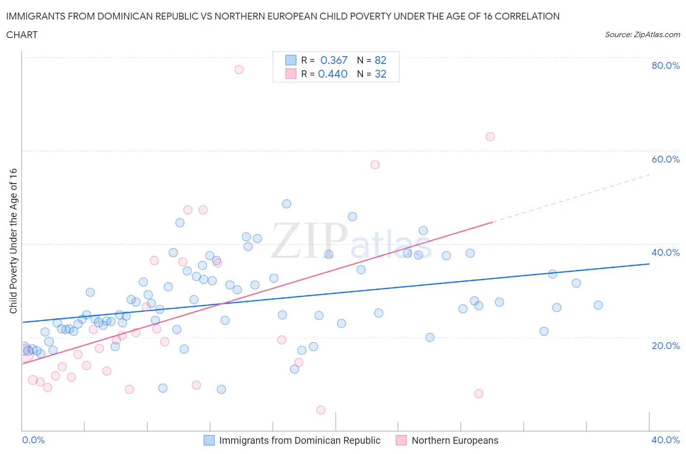 Immigrants from Dominican Republic vs Northern European Child Poverty Under the Age of 16