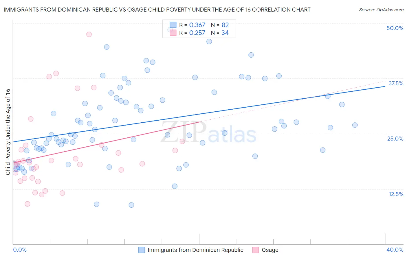 Immigrants from Dominican Republic vs Osage Child Poverty Under the Age of 16