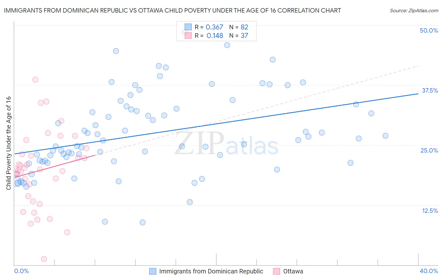 Immigrants from Dominican Republic vs Ottawa Child Poverty Under the Age of 16